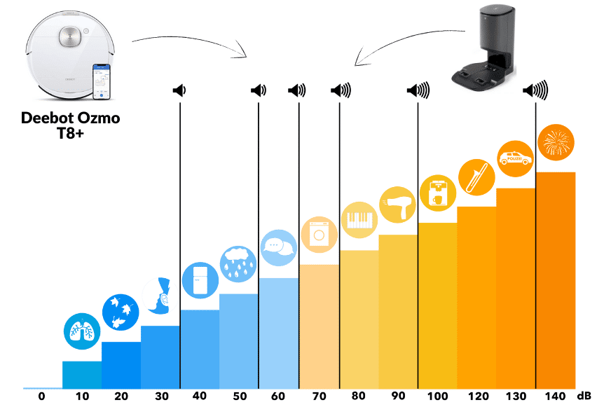 volume sonore robot aspirateur t8 plus